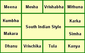 South Indian Chart Houses